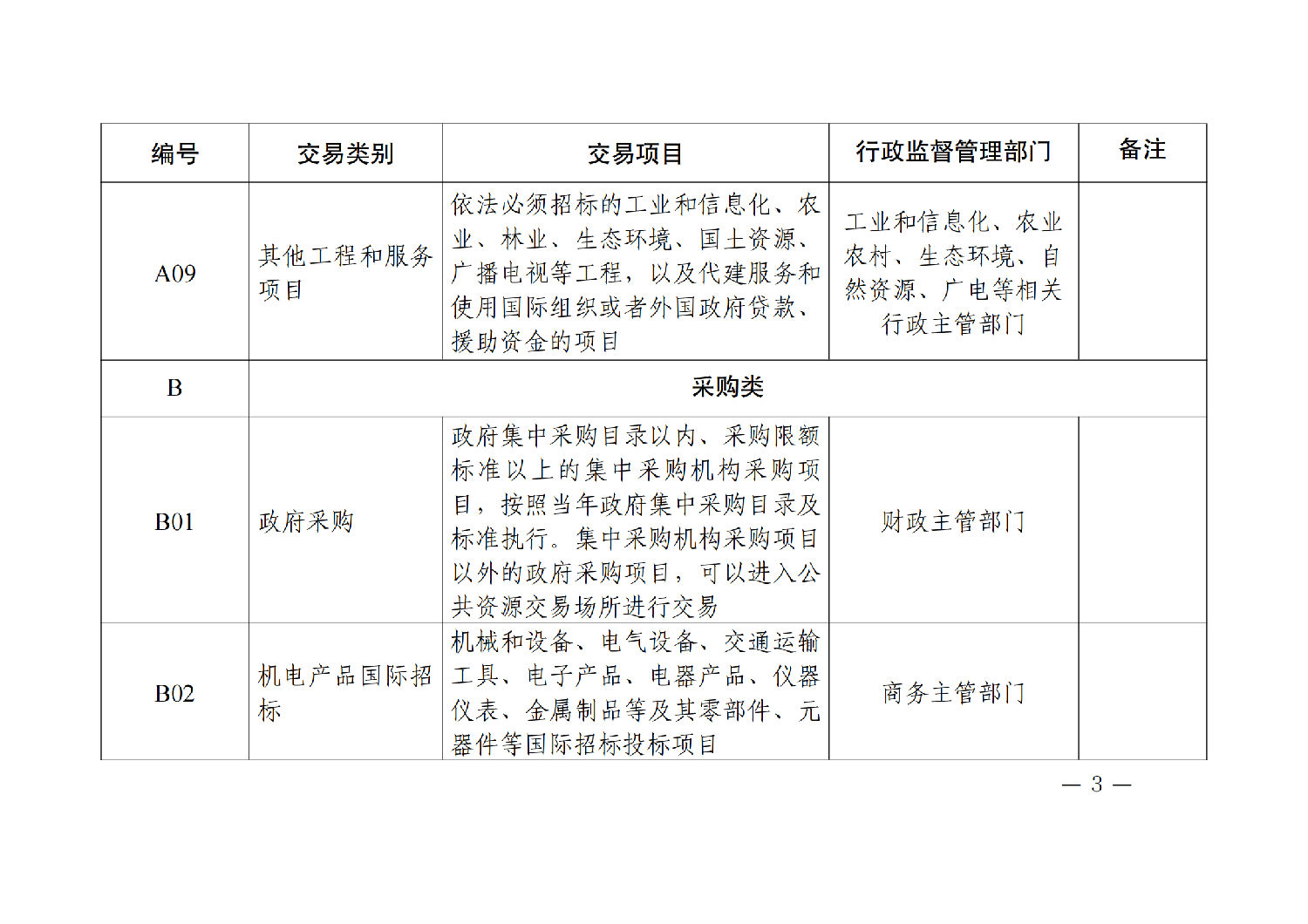 陜西省公共資源交易目錄（2024年版）_02.png