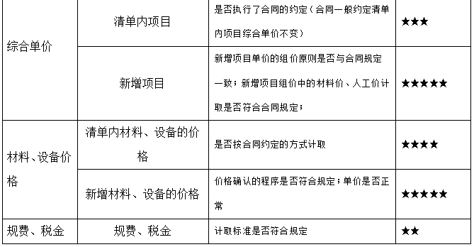 市政工程結(jié)算評(píng)審的審計(jì)重點(diǎn)2.png