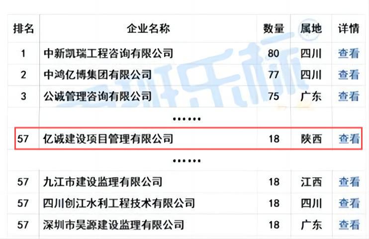 億誠管理榮列“2024年5月全國工程監(jiān)理中標100強”第57位！