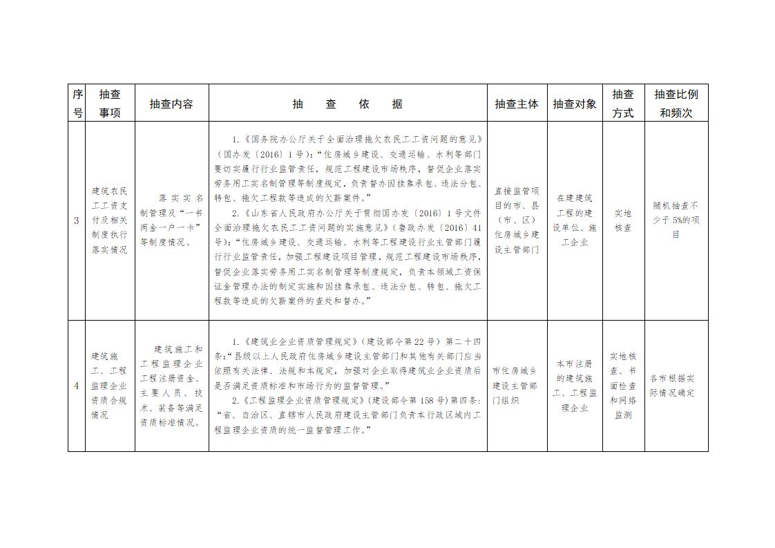 山東省住房和城鄉(xiāng)建設(shè)廳關(guān)于開展2024年度全省建筑市場“雙隨機(jī)、一公開”監(jiān)管檢查的通知_04.jpg